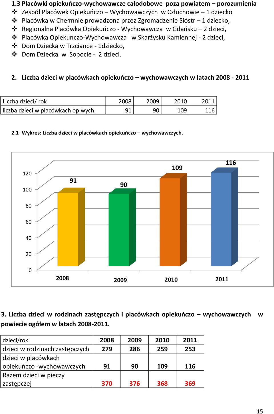 2 dzieci. 2. Liczba dzieci w placówkach opiekuńczo wychowawczych w latach 2008-2011 Liczba dzieci/ rok 2008 2009 2010 2011 liczba dzieci w placówkach op.wych. 91 90 109 116 2.