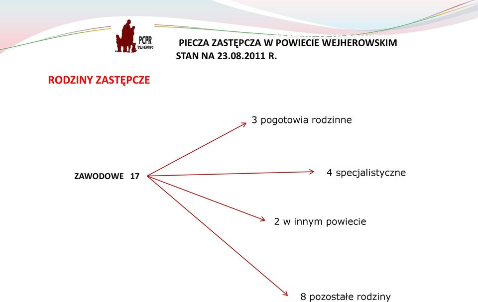 PIECZA ZASTĘPCZA W POWIECIE  3 pogotowia rodzinne ZAWODOWE