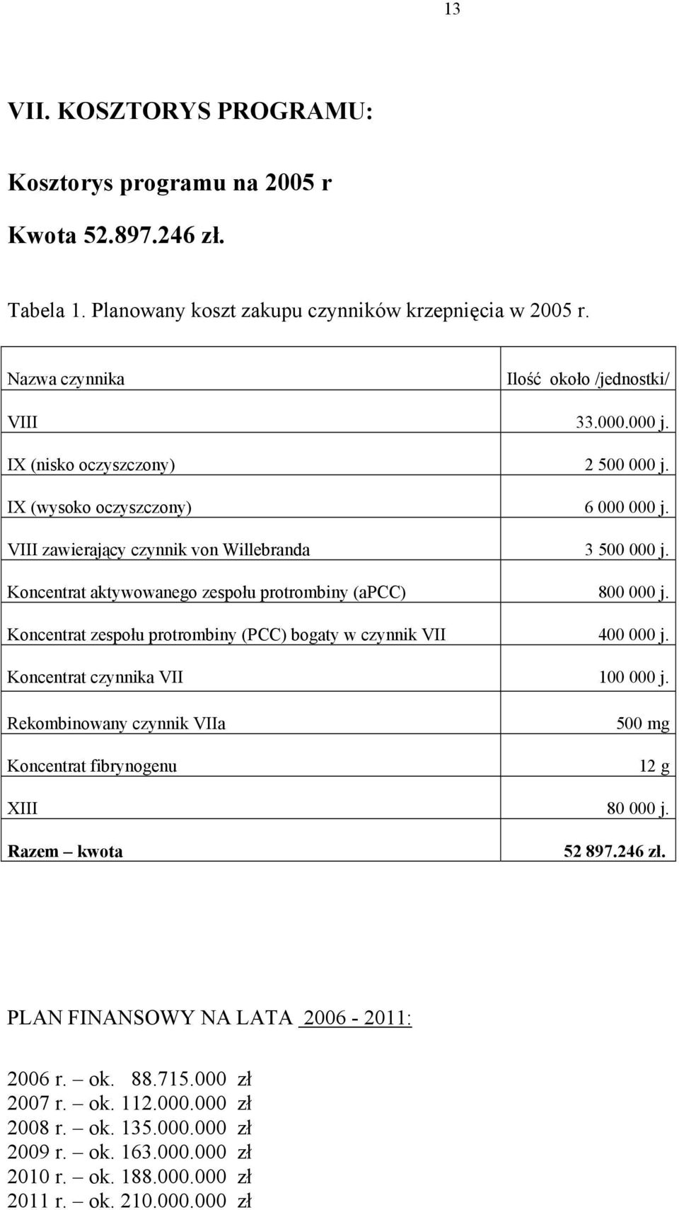 Koncentrat zespołu protrombiny (PCC) bogaty w czynnik VII 400 000 j. Koncentrat czynnika VII 100 000 j. Rekombinowany czynnik VIIa Koncentrat fibrynogenu 500 mg 12 g XIII 80 000 j.