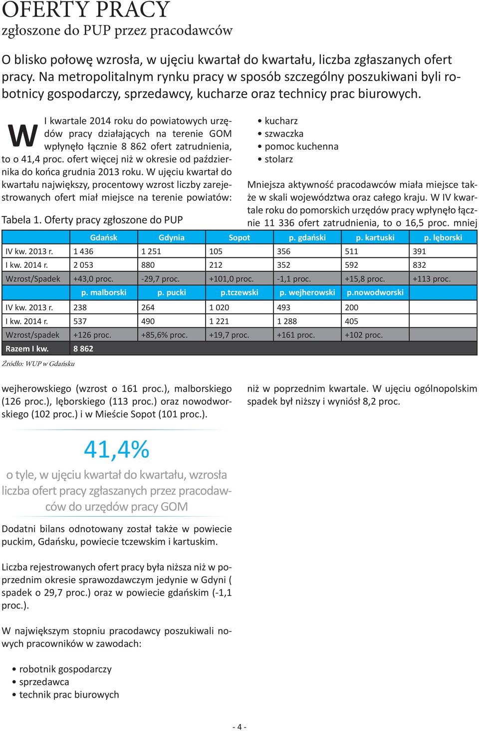 I kwartale 2014 roku do powiatowych urzędów pracy działających na terenie GOM W wpłynęło łącznie 8 862 ofert zatrudnienia, to o 41,4 proc.