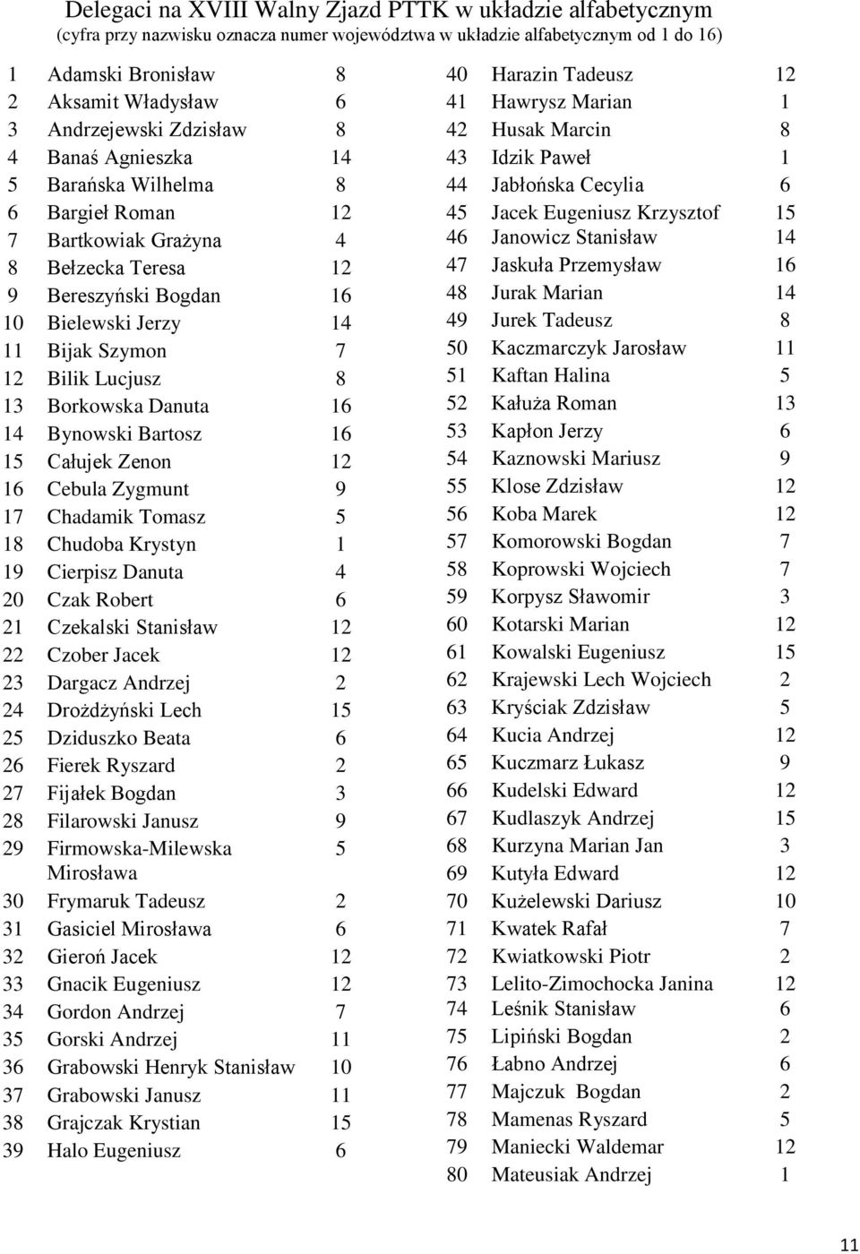 Bilik Lucjusz 8 13 Borkowska Danuta 16 14 Bynowski Bartosz 16 15 Całujek Zenon 12 16 Cebula Zygmunt 9 17 Chadamik Tomasz 5 18 Chudoba Krystyn 1 19 Cierpisz Danuta 4 20 Czak Robert 6 21 Czekalski