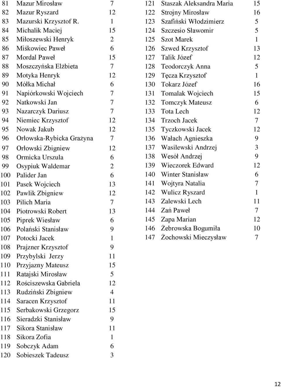 93 Nazarczyk Dariusz 7 94 Niemiec Krzysztof 12 95 Nowak Jakub 12 96 Orłowska-Rybicka Grażyna 7 97 Orłowski Zbigniew 12 98 Ormicka Urszula 6 99 Osypiuk Waldemar 2 100 Palider Jan 6 101 Pasek Wojciech