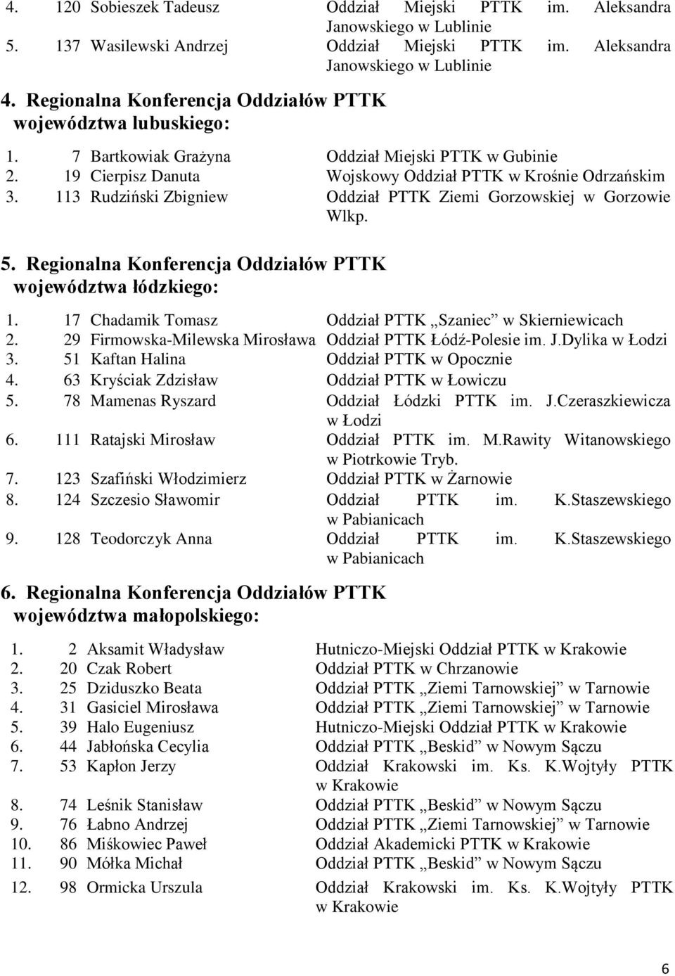 113 Rudziński Zbigniew Oddział PTTK Ziemi Gorzowskiej w Gorzowie Wlkp. 5. Regionalna Konferencja Oddziałów PTTK województwa łódzkiego: 1. 17 Chadamik Tomasz Oddział PTTK Szaniec w Skierniewicach 2.