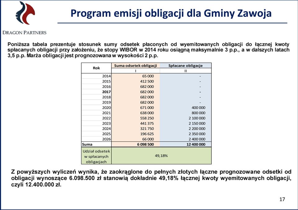 p., a w dalszych latach 3,5 p.p. Marża obligacji jest prognozowana w wysokości 2 p.p. Suma odsetek obligacji Spłacane obligacje Rok I II 2014 65 000-2015 412 500-2016 682 000-2017 682 000-2018 682