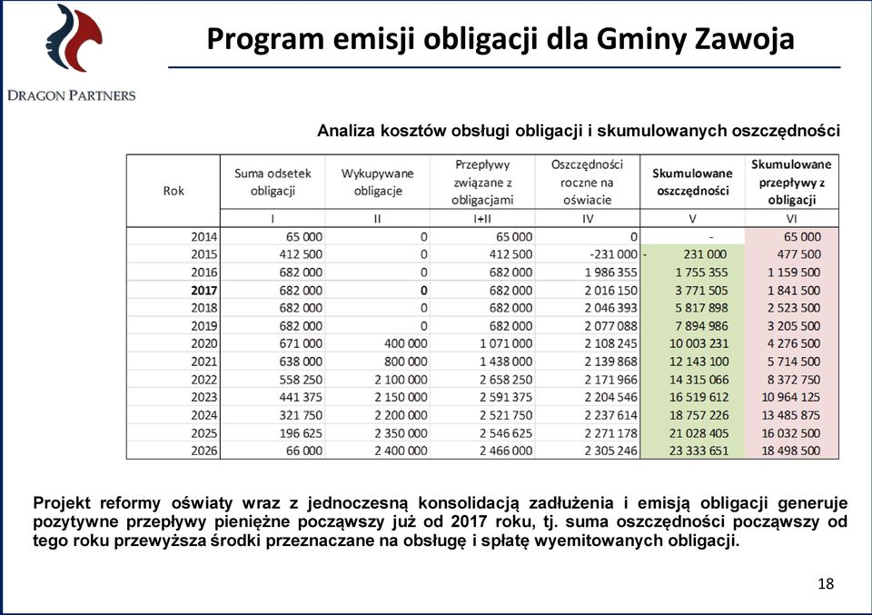 obligacji generuje pozytywne przepływy pieniężne począwszy już od 2017 roku, tj.