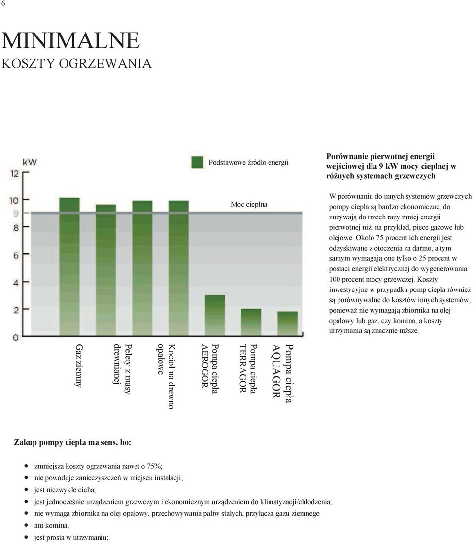 Około 75 procent ich energii jest odzyskiwane z otoczenia za darmo, a tym samym wymagaj one tylko o 25 procent w postaci energii elektrycznej do wygenerowania 100 procent mocy grzewczej.
