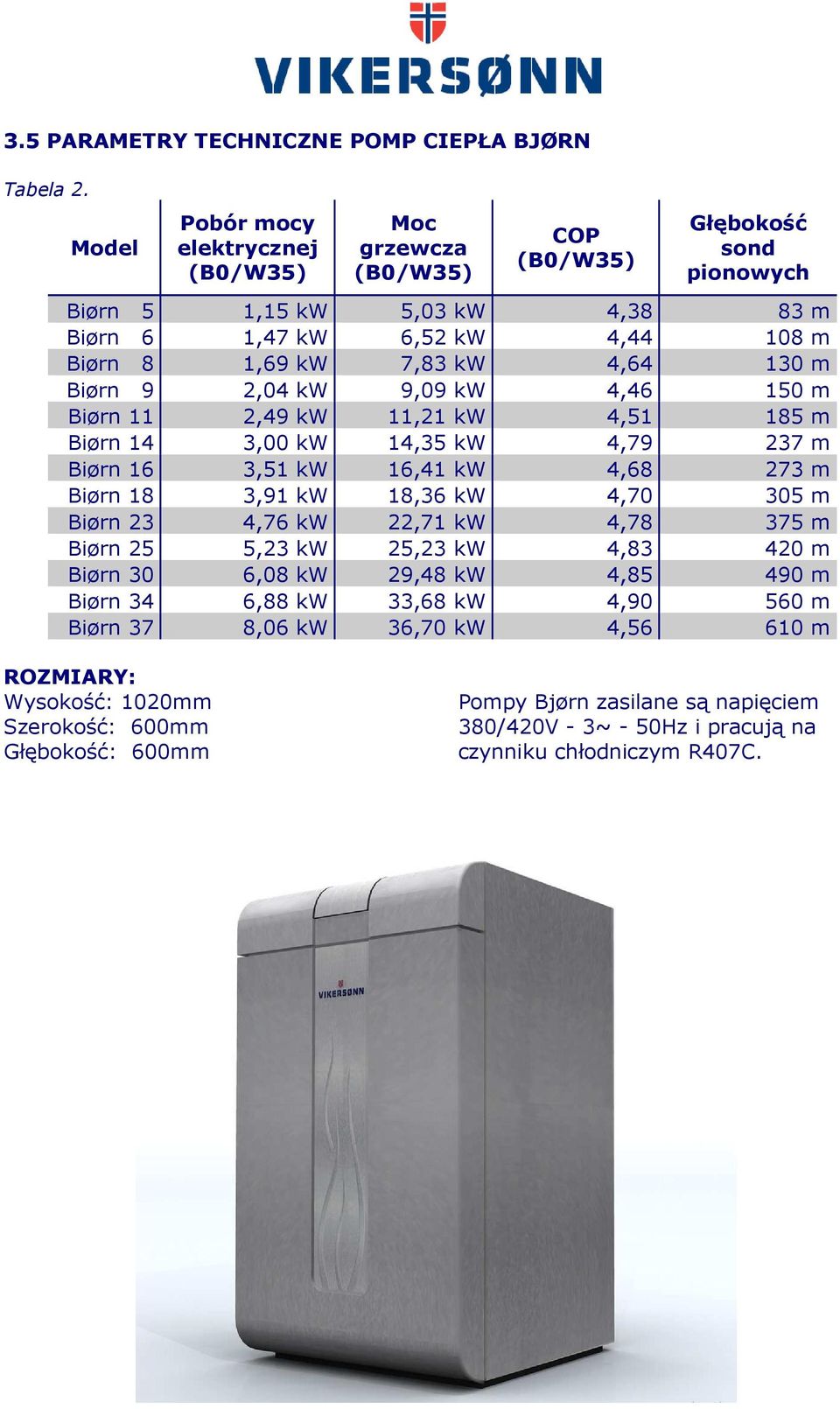 4,64 130 m Biørn 9 2,04 kw 9,09 kw 4,46 150 m Biørn 11 2,49 kw 11,21 kw 4,51 185 m Biørn 14 3,00 kw 14,35 kw 4,79 237 m Biørn 16 3,51 kw 16,41 kw 4,68 273 m Biørn 18 3,91 kw 18,36 kw 4,70 305 m