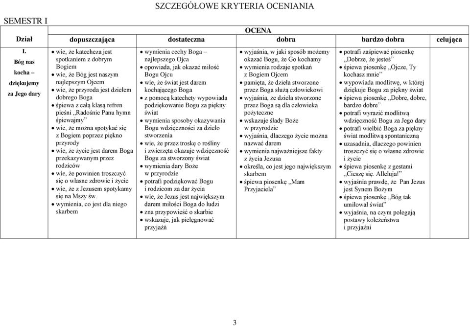 naszym najlepszym Ojcem wie, że przyroda jest dziełem dobrego Boga śpiewa z całą klasą refren pieśni Radośnie Panu hymn śpiewajmy wie, że można spotykać się z Bogiem poprzez piękno przyrody wie, że