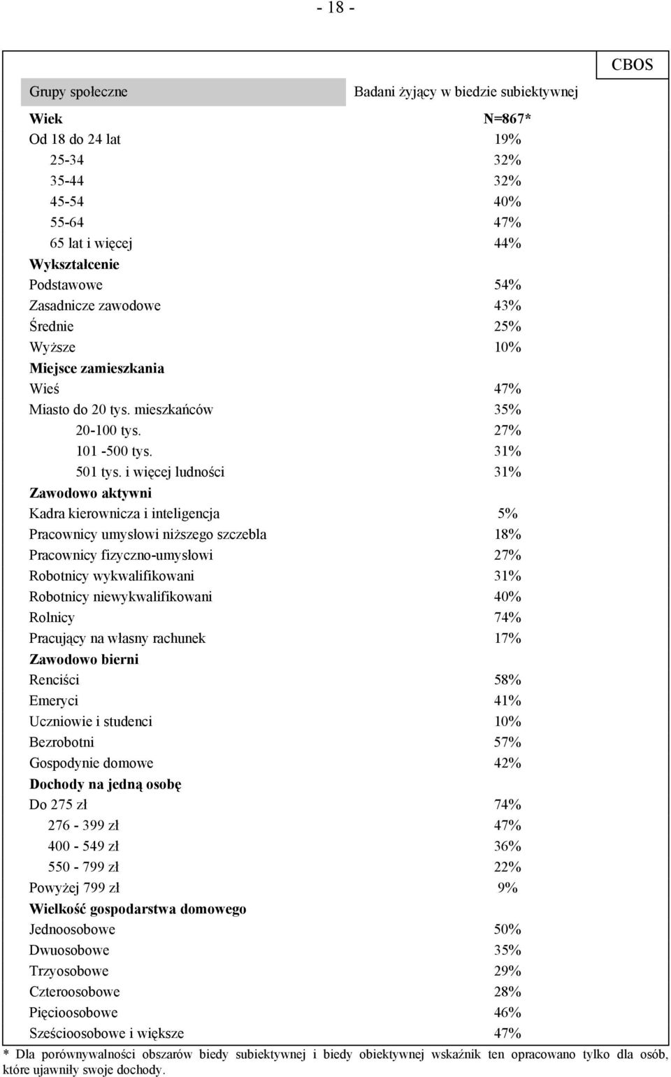 i więcej ludności 31% Zawodowo aktywni Kadra kierownicza i inteligencja 5% Pracownicy umysłowi niższego szczebla 18% Pracownicy fizyczno-umysłowi 27% Robotnicy wykwalifikowani 31% Robotnicy