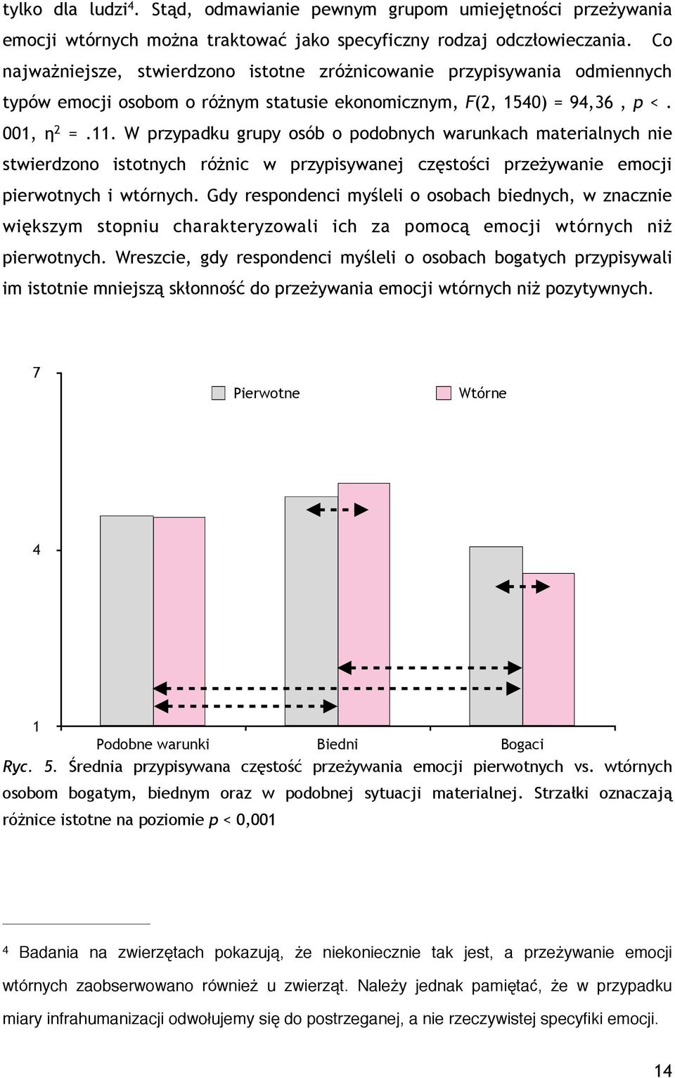 W przypadku grupy osób o podobnych warunkach materialnych nie stwierdzono istotnych różnic w przypisywanej częstości przeżywanie emocji pierwotnych i wtórnych.