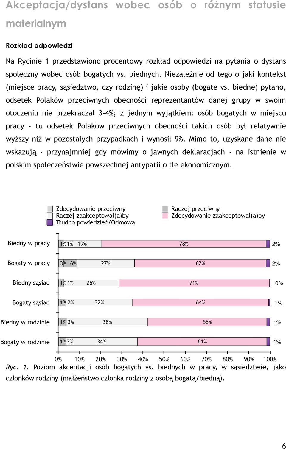 biedne) pytano, odsetek Polaków przeciwnych obecności reprezentantów danej grupy w swoim otoczeniu nie przekraczał 3-4%; z jednym wyjątkiem: osób bogatych w miejscu pracy - tu odsetek Polaków