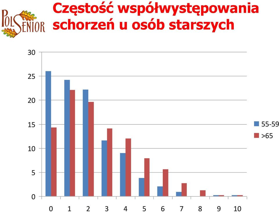 schorzeń u osób starszych