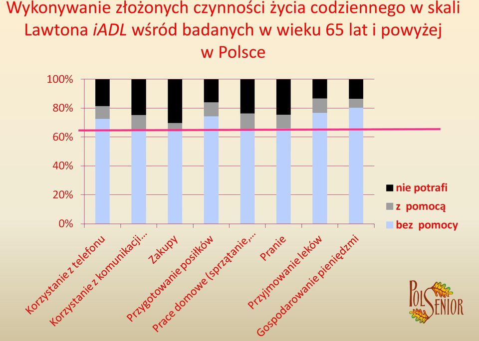 skali Lawtona iadl wśród