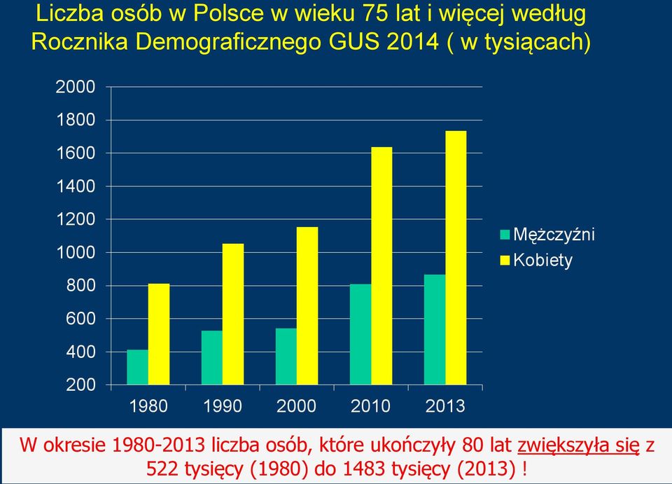 okresie 1980-2013 liczba osób, które ukończyły 80 lat