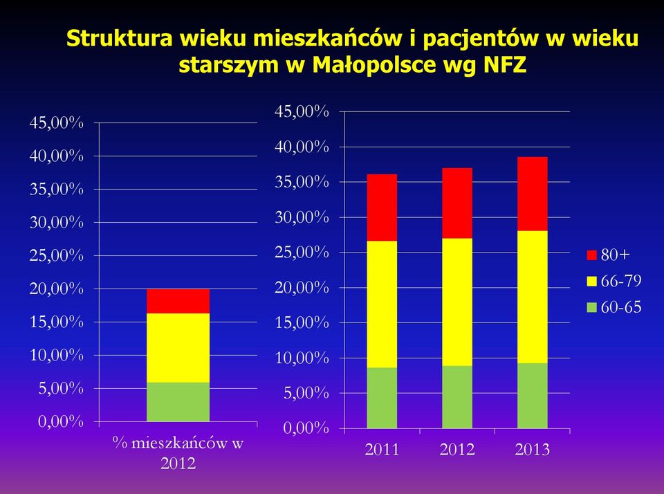 pacjentów w wieku