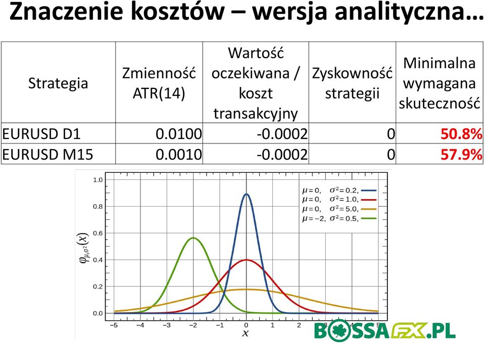 transakcyjny Zyskowność strategii Minimalna wymagana