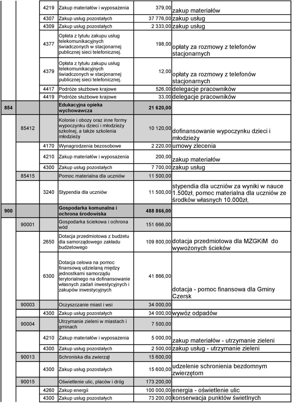 620,00 wychowawcza Kolonie i obozy oraz inne formy 85412 wypoczynku dzieci i młodzieży szkolnej, a także szkolenia 10 120,00 dofinansowanie wypoczynku dzieci i młodzieży młodzieży 4170 Wynagrodzenia