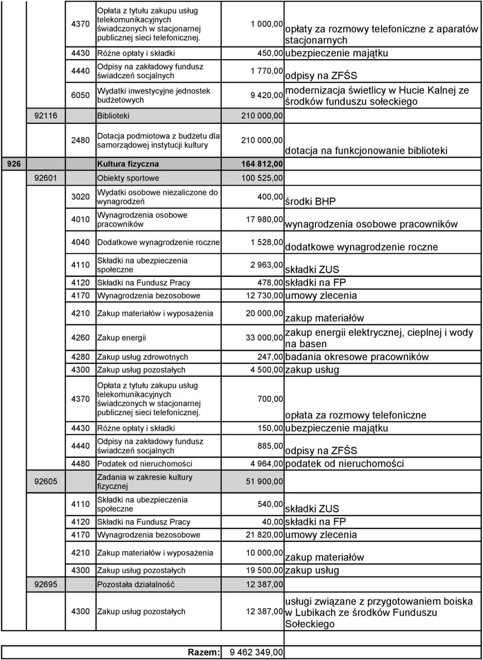 fizyczna 164 812,00 92601 Obiekty sportowe 100 525,00 3020 400,00 środki BHP 4010 17 980,00 wynagrodzenia osobowe 4040 Dodatkowe wynagrodzenie roczne 1 528,00 dodatkowe wynagrodzenie roczne 2 963,00