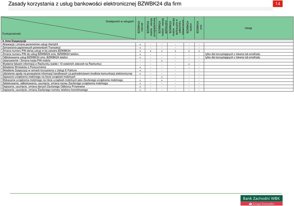 numeru PIN do usług sms, telefon, + - - - - - tylko dla korzystających z tokena lub smskodu Odblokowanie usług sms, telefon + - - - - - tylko dla korzystających z tokena lub smskodu Ustanowienie /