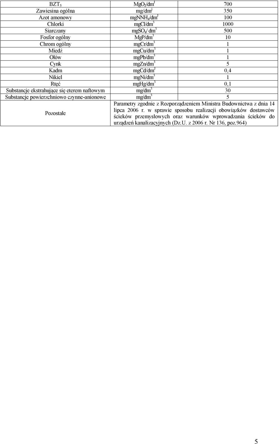 naftowym mg/dm 3 30 Substancje powierzchniowo czynne-anionowe mg/dm 3 5 Parametry zgodnie z Rozporządzeniem Ministra Budownictwa z dnia 14 Pozostałe lipca 2006 r.
