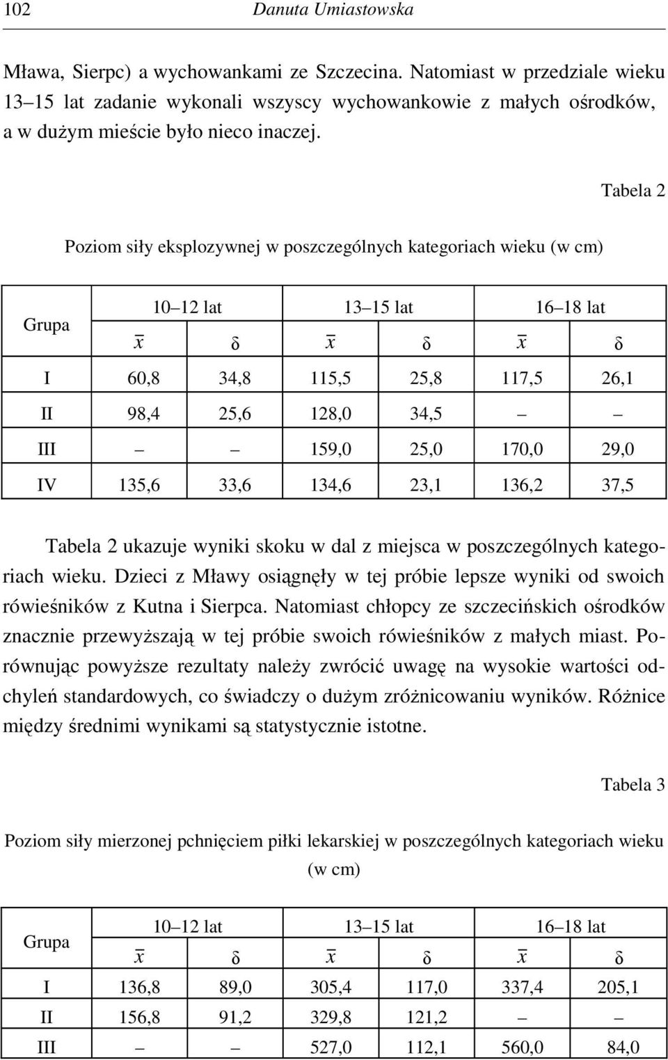 Tabela 2 Poziom siły eksplozywnej w poszczególnych kategoriach wieku (w cm) x δ x δ x δ I 60,8 34,8 115,5 25,8 117,5 26,1 II 98,4 25,6 128,0 34,5 III 159,0 25,0 170,0 29,0 IV 135,6 33,6 134,6 23,1