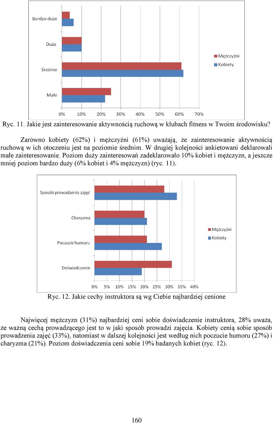 Poziom duży zainteresowań zadeklarowało 10% kobiet i mężczyzn, a jeszcze mniej poziom bardzo duży (6% kobiet i 4% mężczyzn) (ryc. 11). Ryc. 12.