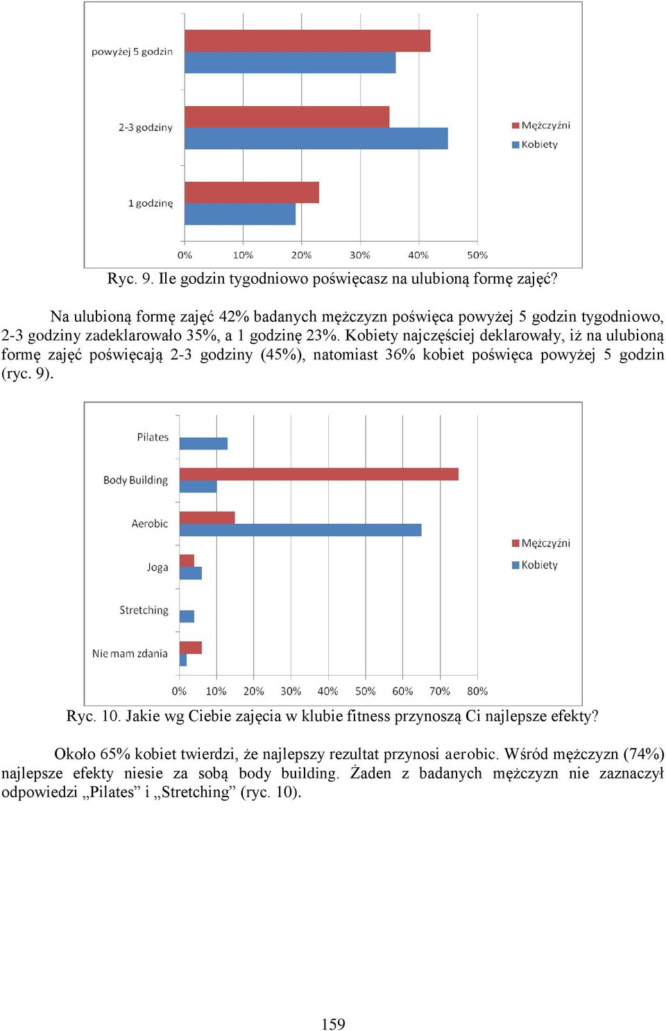 Kobiety najczęściej deklarowały, iż na ulubioną formę zajęć poświęcają 2-3 godziny (45%), natomiast 36% kobiet poświęca powyżej 5 godzin (ryc. 9). Ryc. 10.