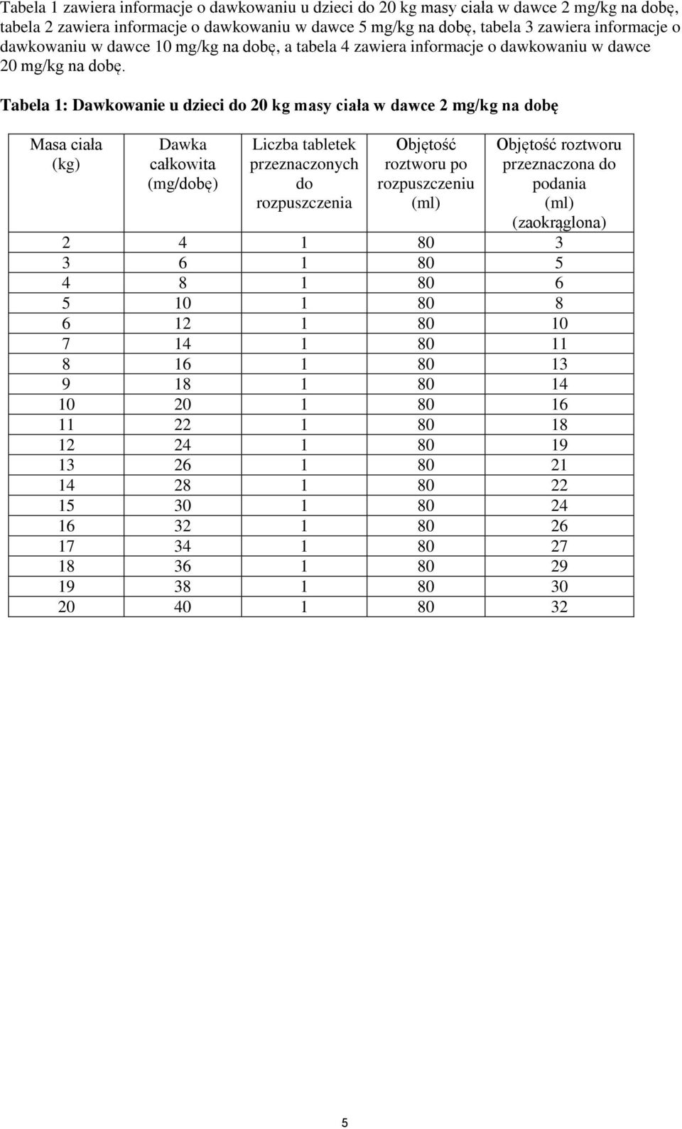 Tabela 1: Dawkowanie u dzieci do 20 kg masy ciała w dawce 2 mg/kg na dobę Masa ciała (kg) Dawka całkowita (mg/dobę) Liczba tabletek przeznaczonych do rozpuszczenia Objętość roztworu po rozpuszczeniu