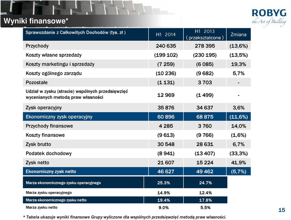 zarządu (10 236) (9 682) 5,7% Pozostałe (1 131) 3 703 - Udział w zysku (stracie) wspólnych przedsięwzięć wycenianych metodą praw własności 12 969 (1 499) - Zysk operacyjny 35 876 34 637 3,6%