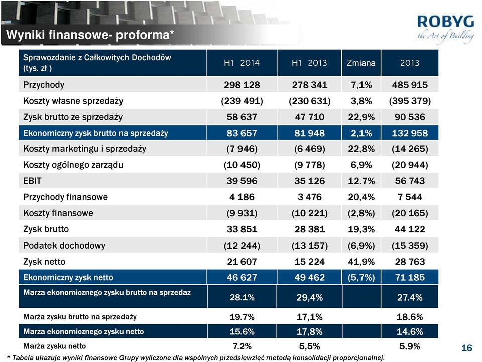 na sprzedaży 83657 81948 2,1% 132958 Koszty marketingu i sprzedaży (7946) (6469) 22,8% (14265) Koszty ogólnego zarządu (10450) (9778) 6,9% (20 944) EBIT 39596 35126 12.