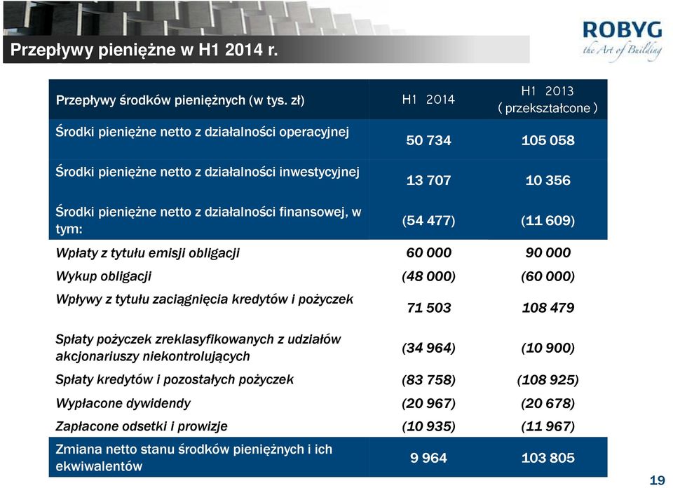 działalności finansowej, w tym: (54 477) (11 609) Wpłaty z tytułu emisji obligacji 60 000 90 000 Wykup obligacji (48 000) (60 000) Wpływy z tytułu zaciągnięcia kredytów i pożyczek 71 503 108