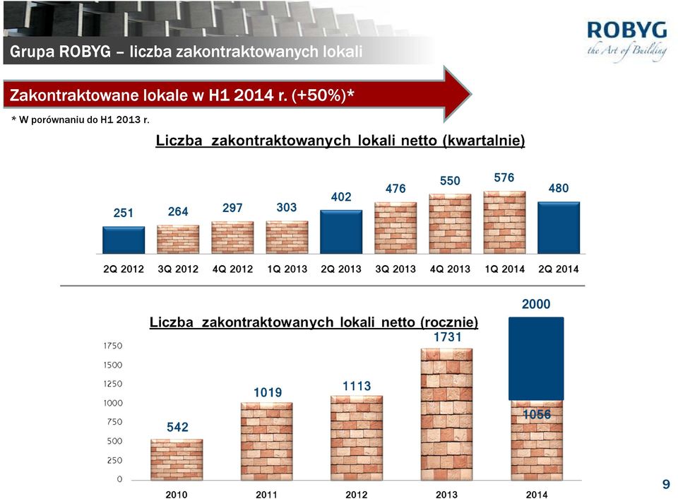 Zakontraktowane lokale w H1