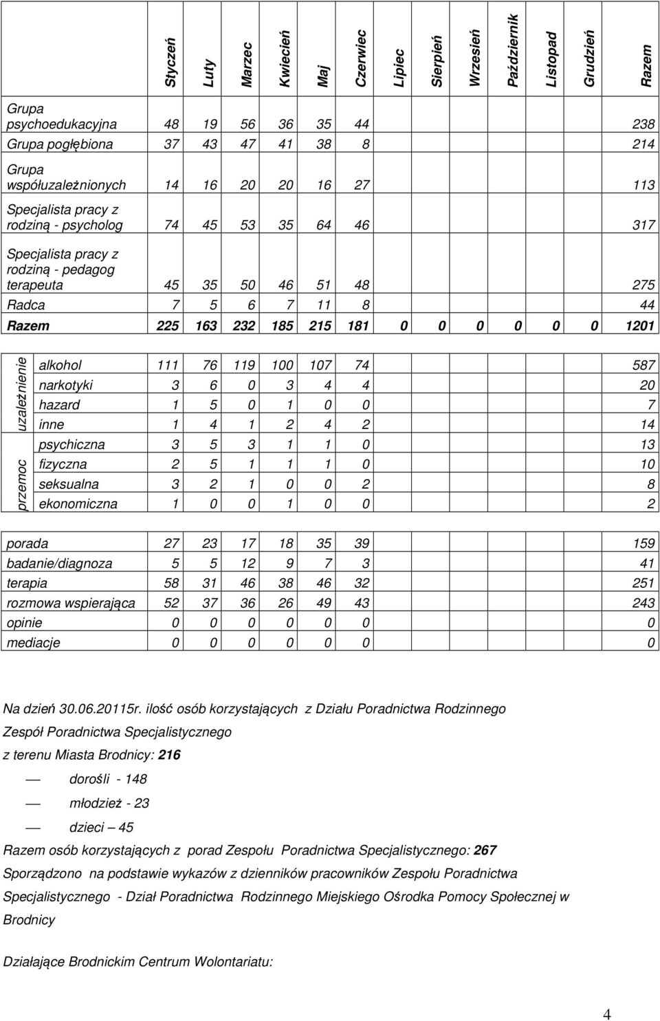 Razem 225 163 232 185 215 181 0 0 0 0 0 0 1201 uzależnienie przemoc alkohol 111 76 119 100 107 74 587 narkotyki 3 6 0 3 4 4 20 hazard 1 5 0 1 0 0 7 inne 1 4 1 2 4 2 14 psychiczna 3 5 3 1 1 0 13