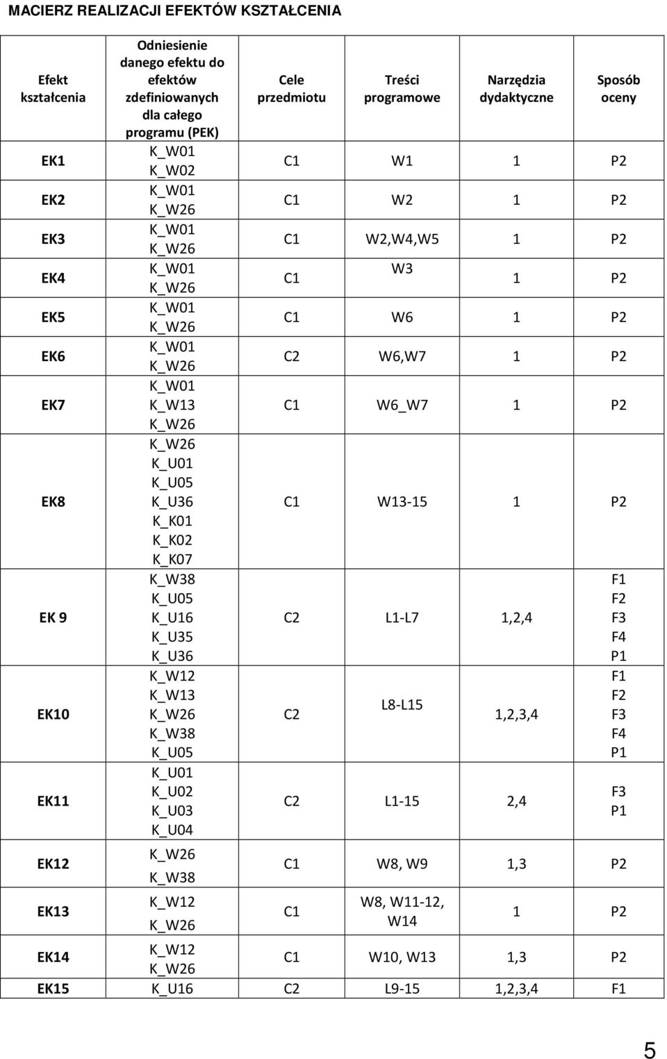 K_U04 K_W38 K_W1 Cele przedmiotu Treści programowe Narzędzia dydaktyczne Sposób oceny C1 W1 1 P C1 W 1 P C1 W,W4,W5 1 P C1 W3 1 P C1 W6 1 P C W6,W7 1 P C1 W6_W7