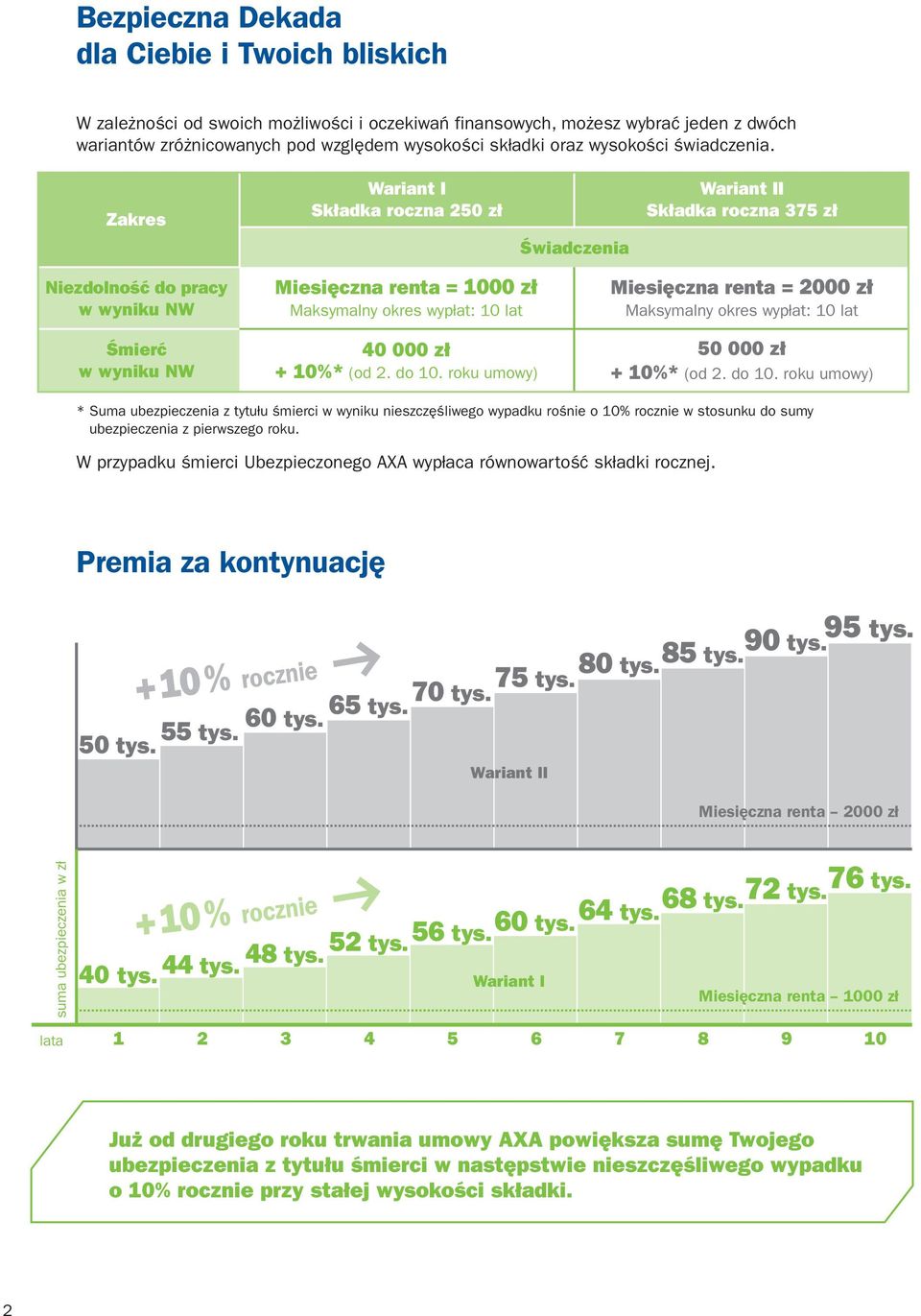 Zakres Wariant I Składka roczna 250 zł Świadczenia Wariant II Składka roczna 375 zł Niezdolność do pracy w wyniku NW Śmierć w wyniku NW Miesięczna renta = 1000 zł Maksymalny okres wypłat: 10 lat 40