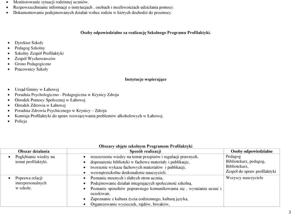 Dyrektor Szkoły Pedagog Szkolny Szkolny Zespół Profilaktyki Zespół Wychowawców Grono Pedagogiczne Pracownicy Szkoły Instytucje wspierające Urząd Gminy w Łabowej Poradnia Psychologiczno - Pedagogiczna