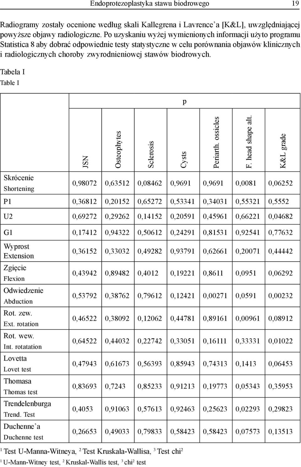 biodrowych. Tabela I Table I p JSN Osteophytes Sclerosis Cysts Periarth. ossicles F. head shape alt.