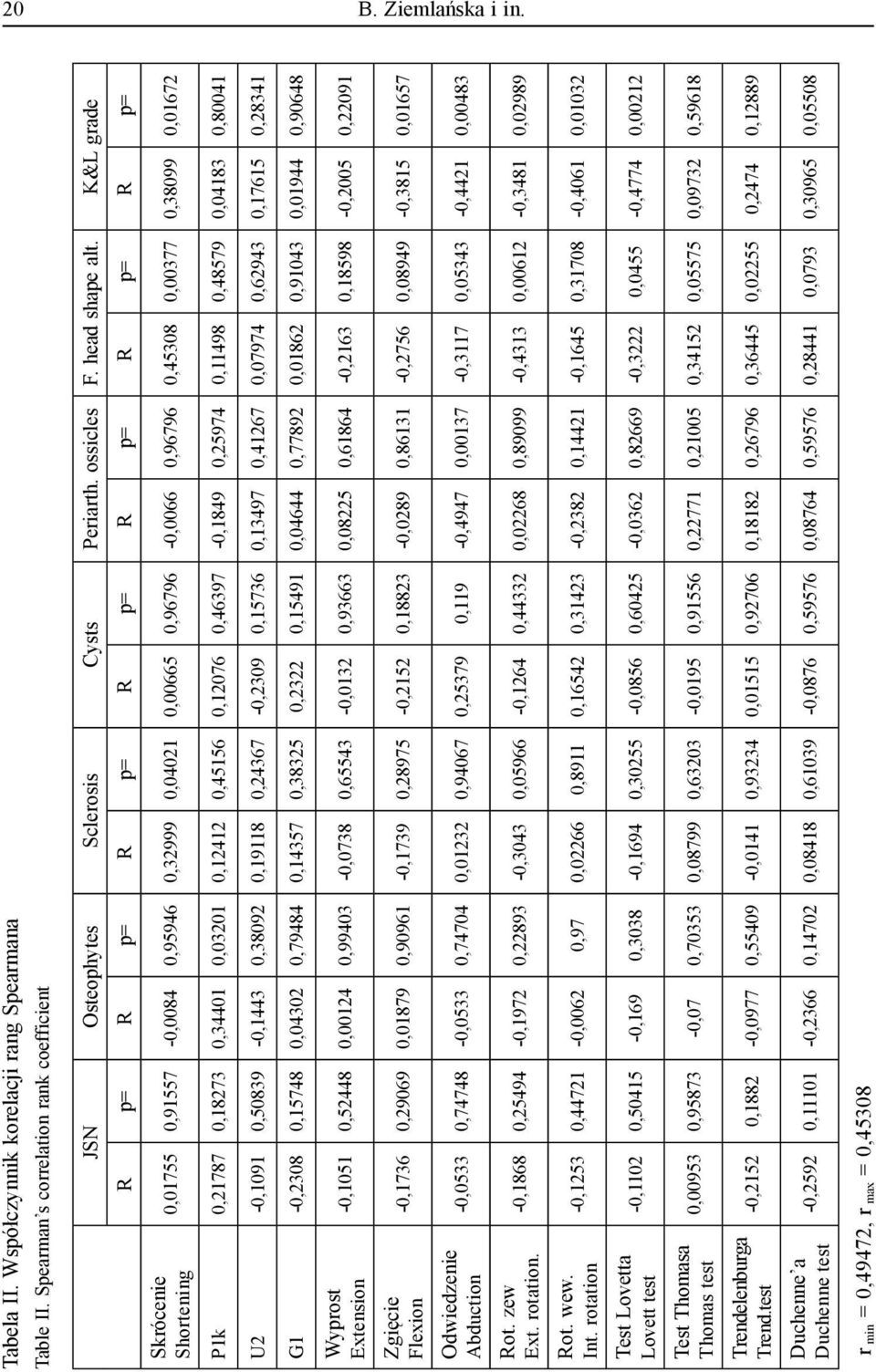 K&L grade R p= R p= R p= R p= R p= R p= R p= 0,01755 0,91557-0,0084 0,95946 0,32999 0,04021 0,00665 0,96796-0,0066 0,96796 0,45308 0,00377 0,38099 0,01672 P1k 0,21787 0,18273 0,34401 0,03201 0,12412