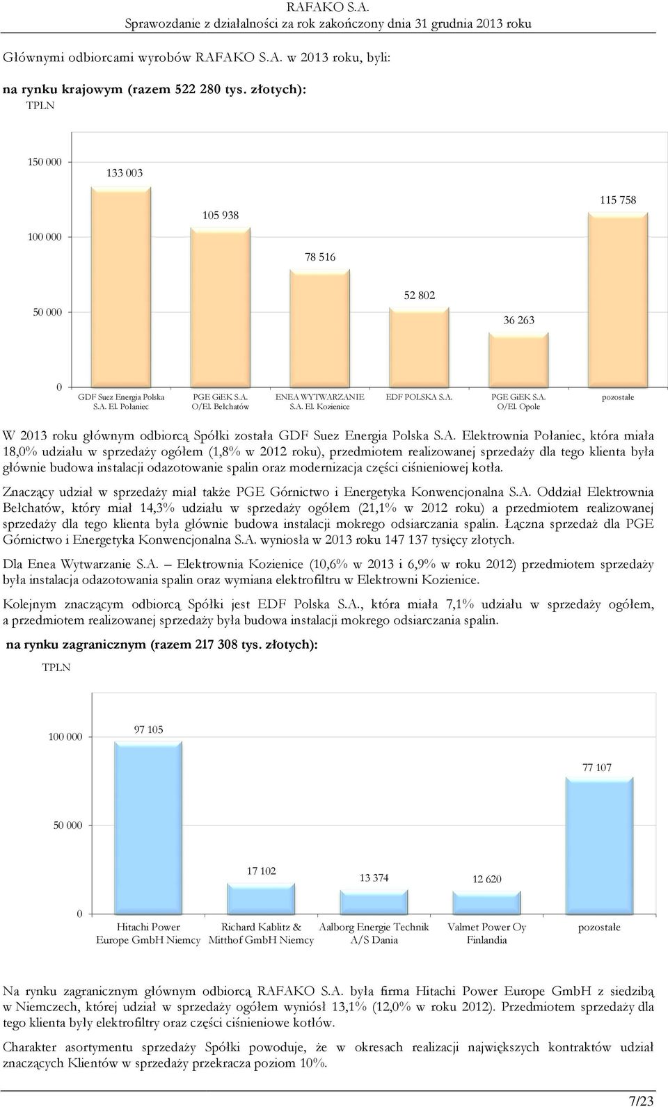 A. PGE GiEK S.A. O/El. Opole pozostałe W 2013 roku głównym odbiorcą Spółki została GDF Suez Energia Polska S.A. Elektrownia Połaniec, która miała 18,0% udziału w sprzedaży ogółem (1,8% w 2012 roku),