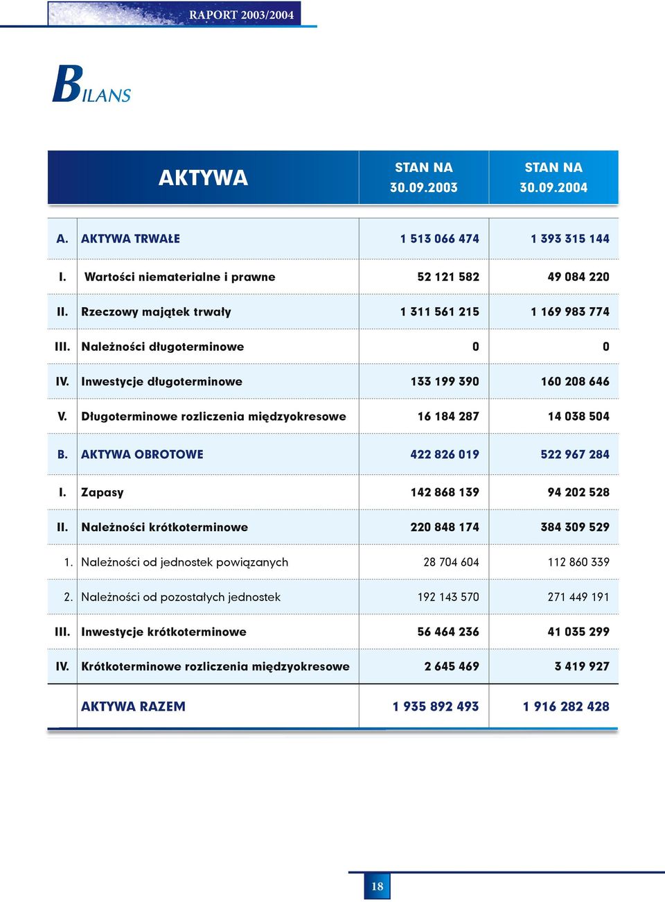 Długoterminowe rozliczenia międzyokresowe 16 184 287 14 038 504 B. AKTYWA OBROTOWE 422 826 019 522 967 284 I. Zapasy 142 868 139 94 202 528 II. Należności krótkoterminowe 220 848 174 384 309 529 1.