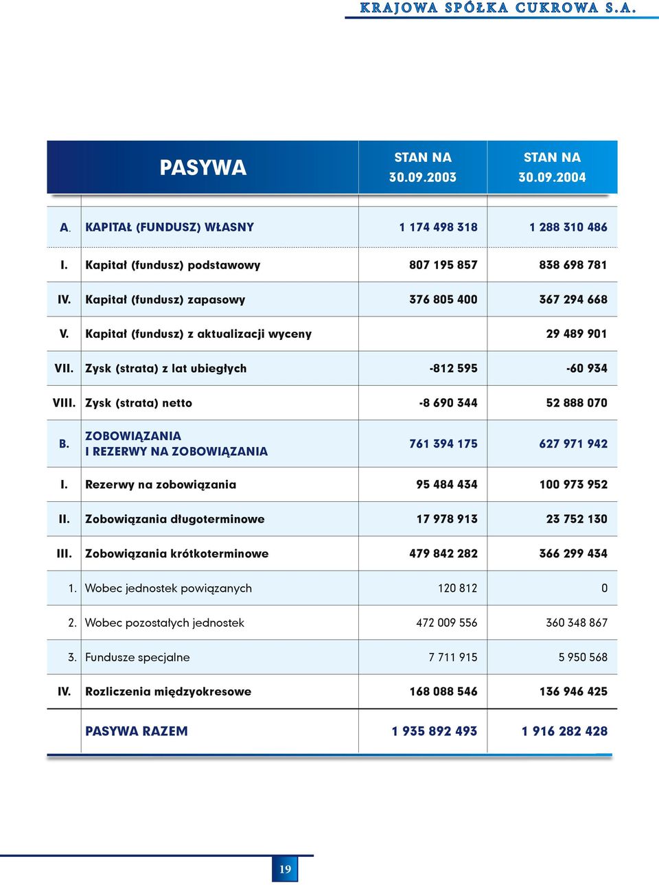 Zysk (strata) z lat ubiegłych -812 595-60 934 VIII. Zysk (strata) netto -8 690 344 52 888 070 B. ZOBOWIĄZANIA I REZERWY NA ZOBOWIĄZANIA 761 394 175 627 971 942 I.