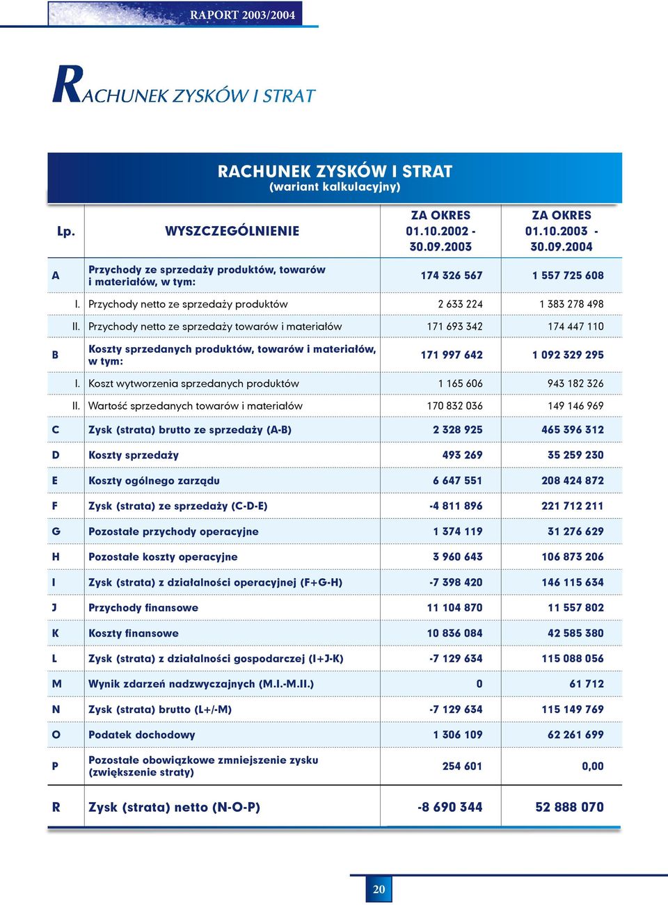 Przychody netto ze sprzedaży towarów i materiałów 171 693 342 174 447 110 B Koszty sprzedanych produktów, towarów i materiałów, w tym: 171 997 642 1 092 329 295 I.