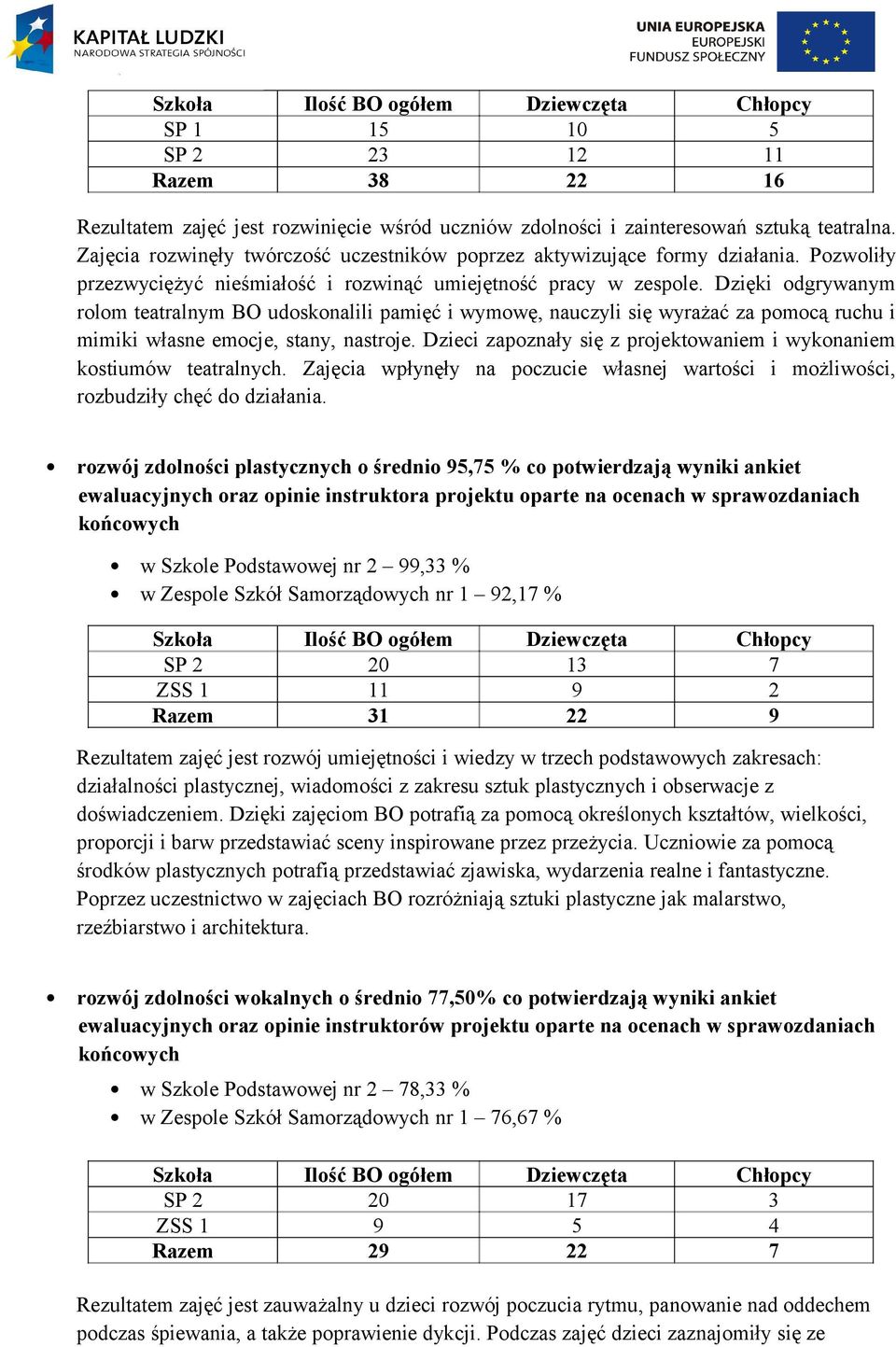 Dzięki odgrywanym rolom teatralnym BO udoskonalili pamięć i wymowę, nauczyli się wyrażać za pomocą ruchu i mimiki własne emocje, stany, nastroje.