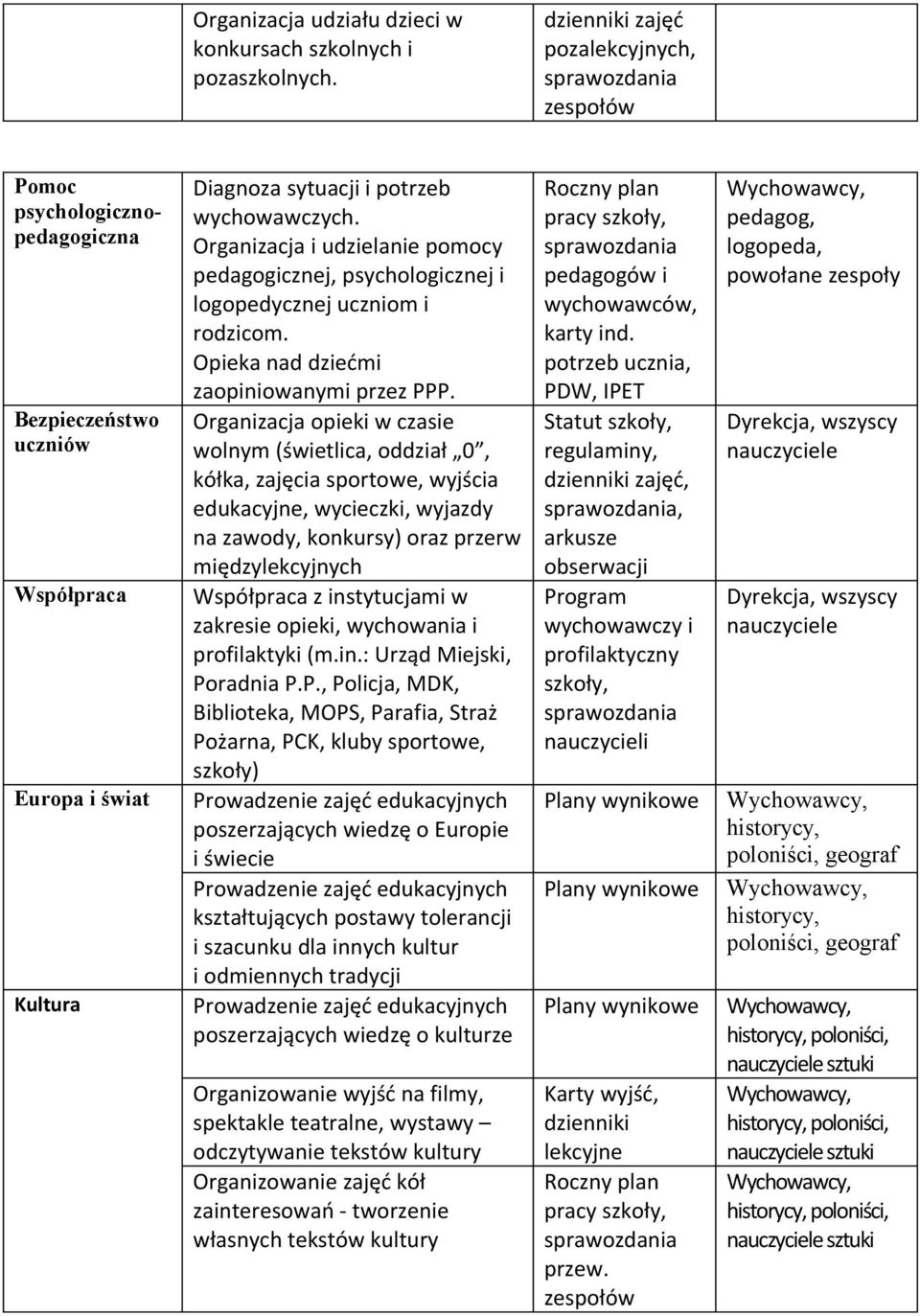 Organizacja i udzielanie pomocy pedagogicznej, psychologicznej i logopedycznej uczniom i rodzicom. Opieka nad dziećmi zaopiniowanymi przez PPP.