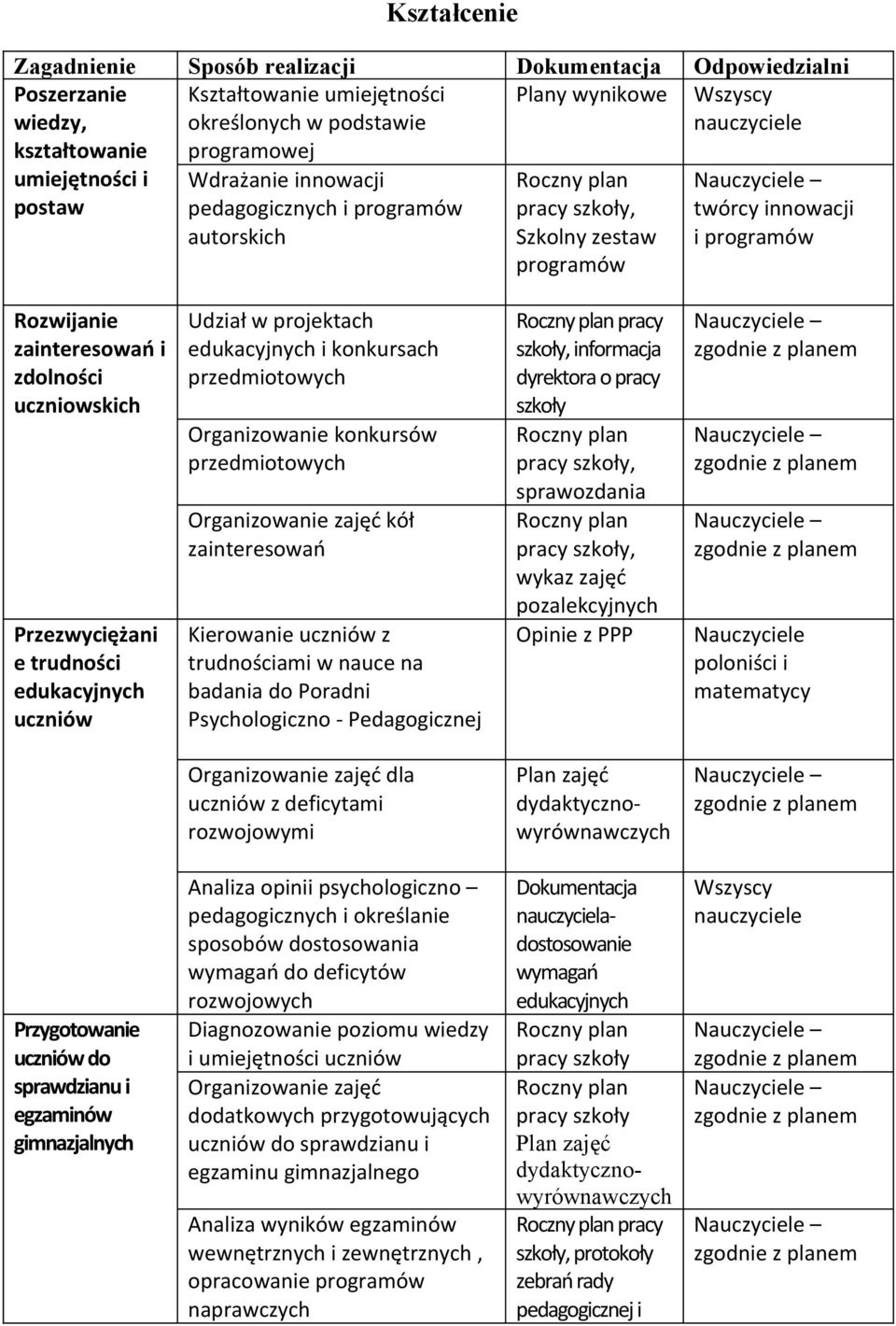 edukacyjnych uczniów Udział w projektach edukacyjnych i konkursach przedmiotowych Organizowanie konkursów przedmiotowych Organizowanie zajęć kół zainteresowań Kierowanie uczniów z trudnościami w