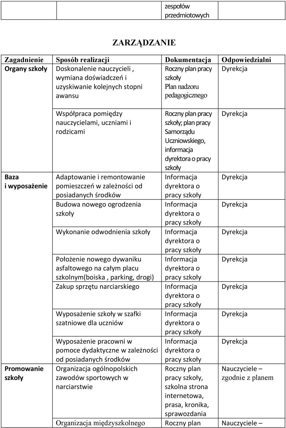 ogrodzenia Wykonanie odwodnienia Położenie nowego dywaniku asfaltowego na całym placu szkolnym(boiska, parking, drogi) Zakup sprzętu narciarskiego Wyposażenie w szafki szatniowe dla uczniów