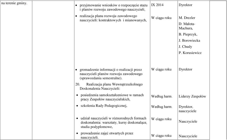 20. Realizacja planu Wewnątrzszkolnego Doskonalenia Nauczycieli: posiedzenia samokształceniowe w ramach pracy Zespołów nauczycielskich, Według harm.