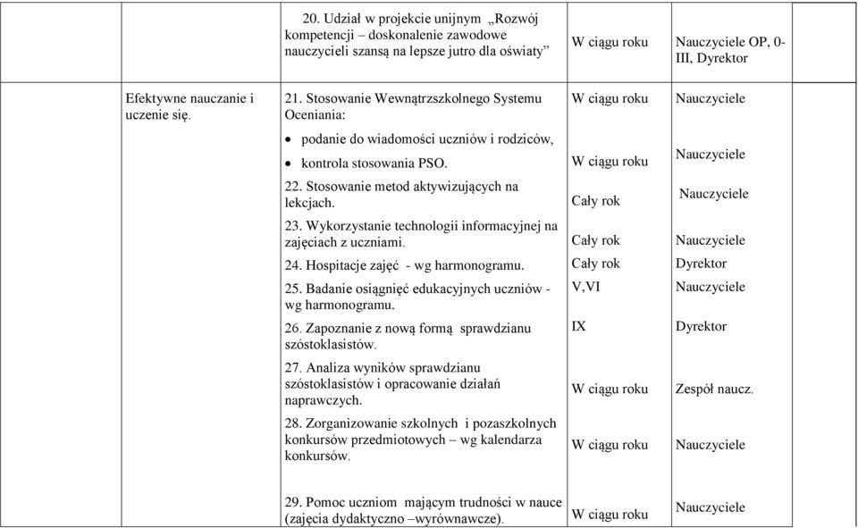 Wykorzystanie technologii informacyjnej na zajęciach z uczniami. Cały rok 24. Hospitacje zajęć - wg harmonogramu. Cały rok 25. Badanie osiągnięć edukacyjnych uczniów - wg harmonogramu. V,VI 26.