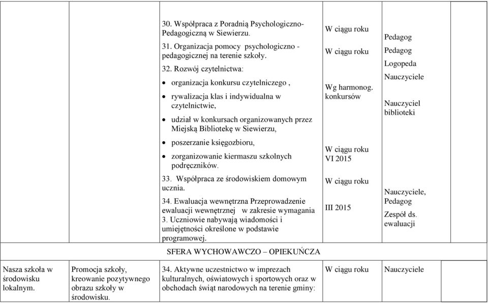 konkursów Pedagog Pedagog Logopeda Nauczyciel biblioteki poszerzanie księgozbioru, zorganizowanie kiermaszu szkolnych podręczników. VI 2015 33. Współpraca ze środowiskiem domowym ucznia. 34.