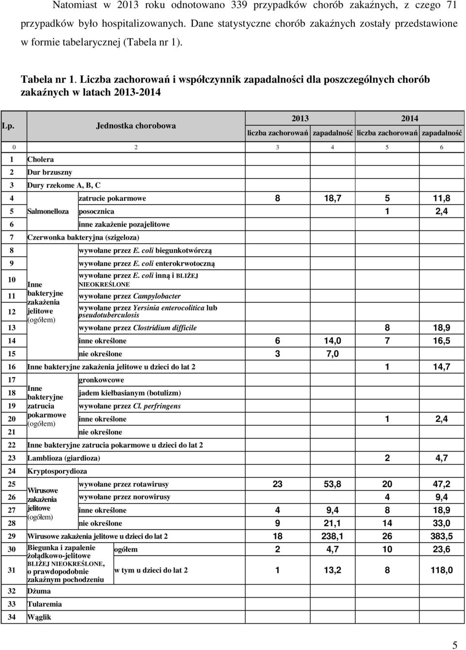 Liczba zachorowań i współczynnik zapadalności dla poszczególnych chorób zakaźnych w latach 2013-2014 Lp.